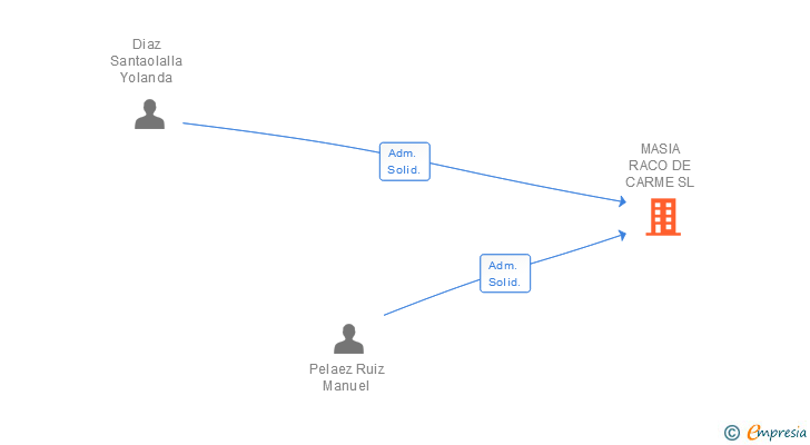 Vinculaciones societarias de MASIA RACO DE CARME SL