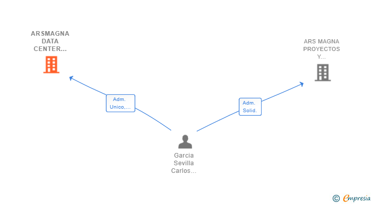 Vinculaciones societarias de ARSMAGNA DATA CENTER CONSULTANTS SL