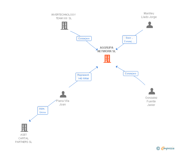 Vinculaciones societarias de AGGRUPA NETWORK SL