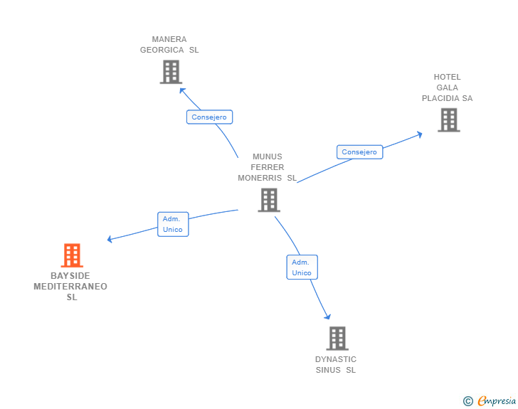 Vinculaciones societarias de BAYSIDE MEDITERRANEO SL