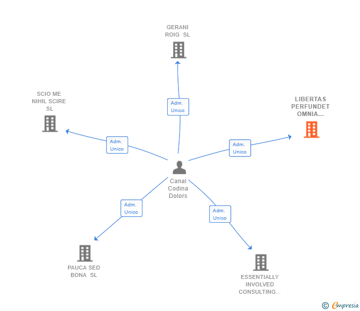 Vinculaciones societarias de LIBERTAS PERFUNDET OMNIA LUCE SL