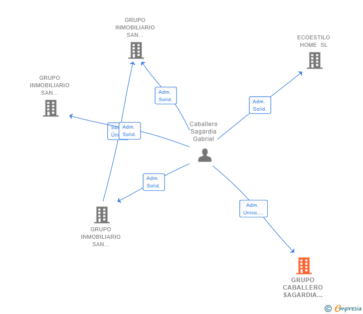 Vinculaciones societarias de GRUPO CABALLERO SAGARDIA SL