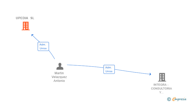Vinculaciones societarias de UPEDIA SL