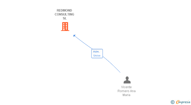 Vinculaciones societarias de REDMOND CONSULTING SL