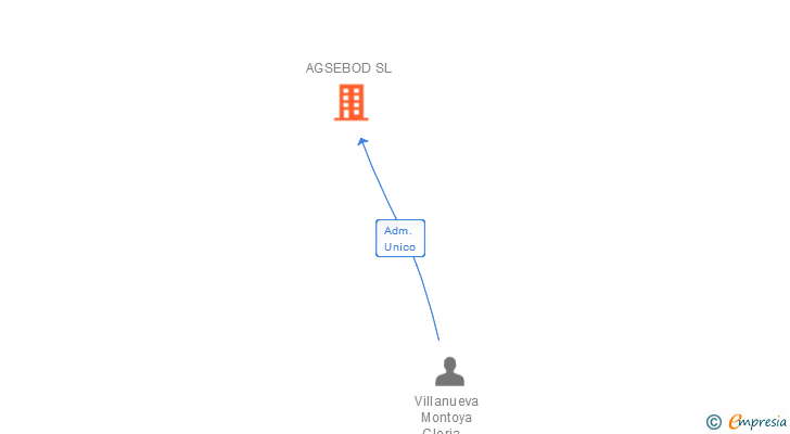 Vinculaciones societarias de AGSEBOD SL