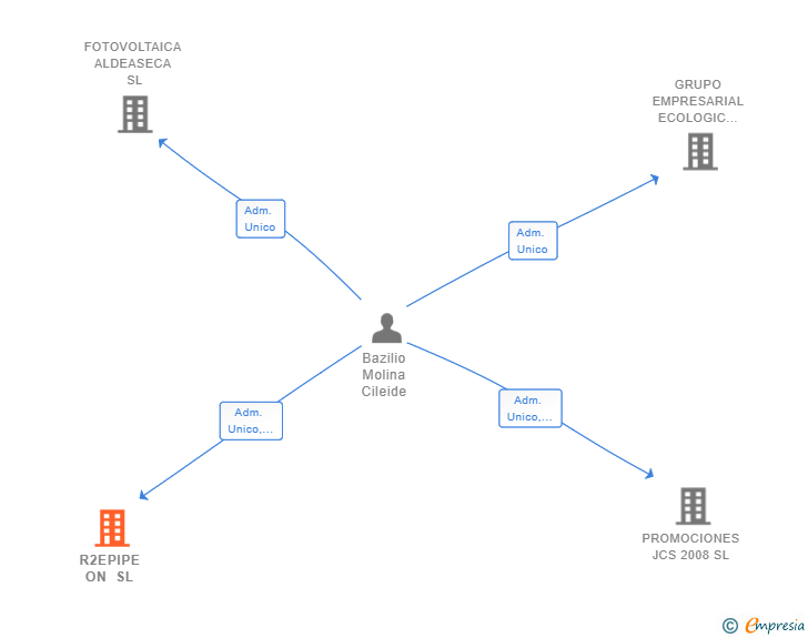 Vinculaciones societarias de R2EPIPE ON SL