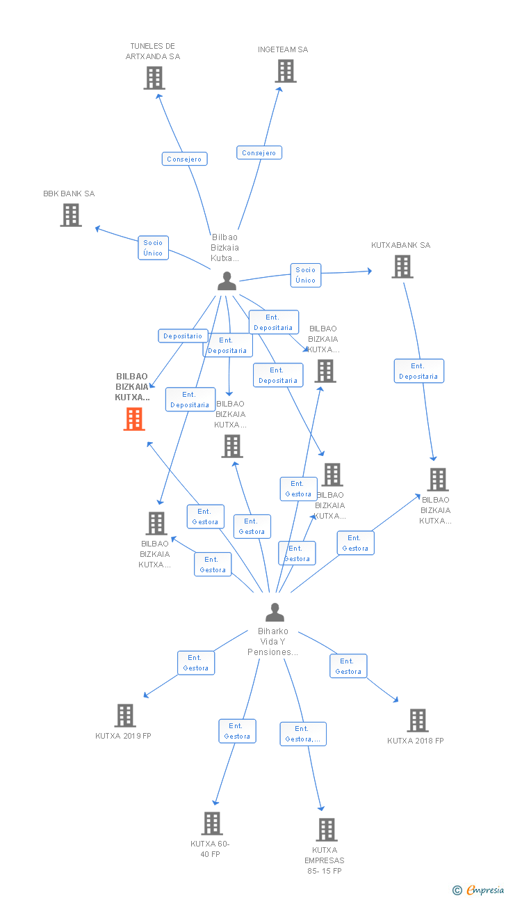 Vinculaciones societarias de BILBAO BIZKAIA KUTXA PREVISION PLUS 4 FP