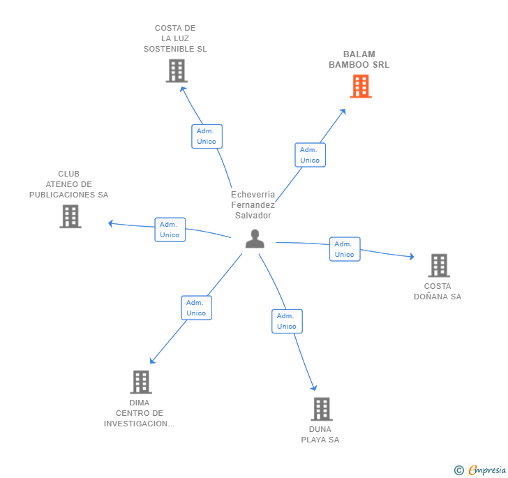 Vinculaciones societarias de BALAM BAMBOO SRL