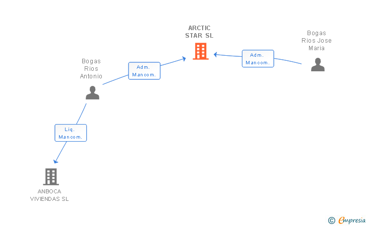 Vinculaciones societarias de ARCTIC STAR SL
