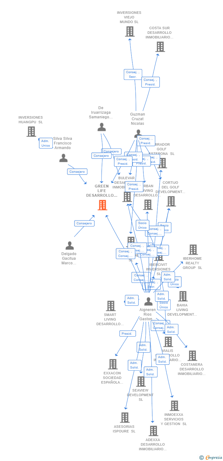 Vinculaciones societarias de GREEN LIFE DESARROLLO INMOBILIARIO SL