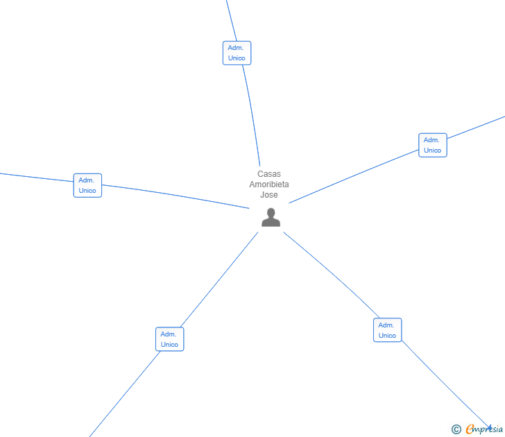 Vinculaciones societarias de SACAST SPAIN SL