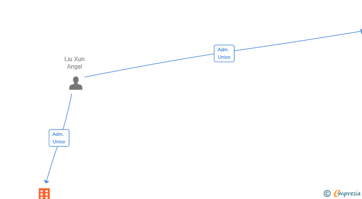 Vinculaciones societarias de CHUN-LI BCN SL