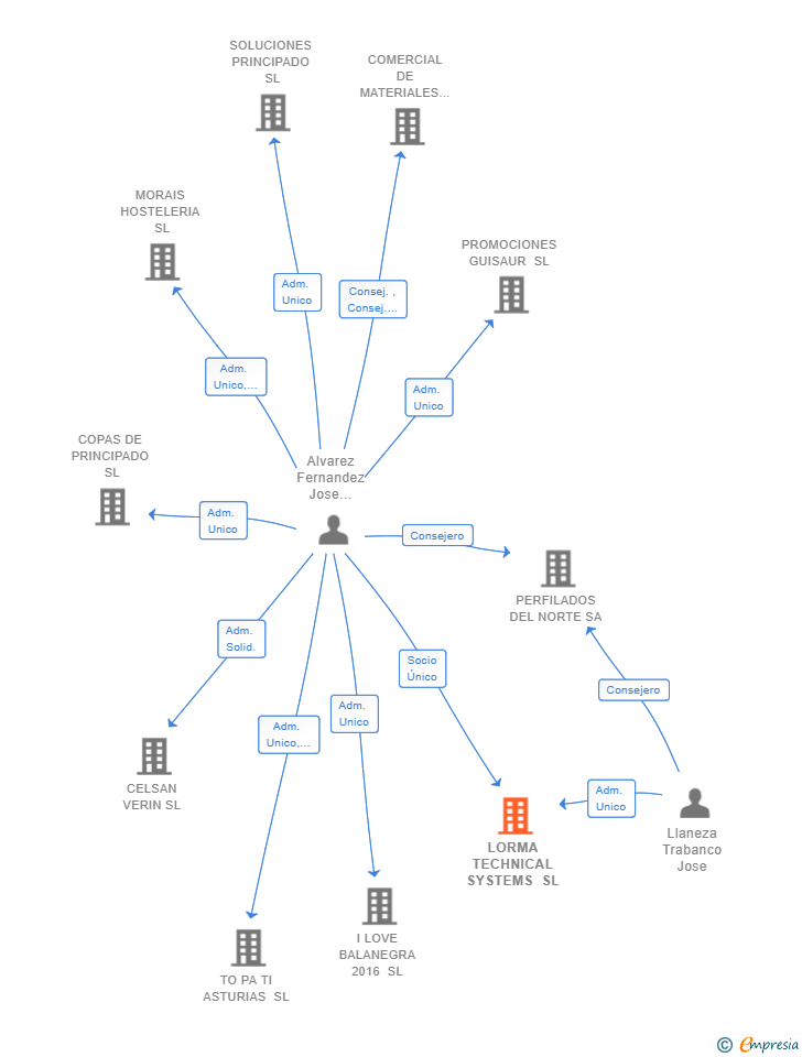 Vinculaciones societarias de LORMA TECHNICAL SYSTEMS SL (EXTINGUIDA)