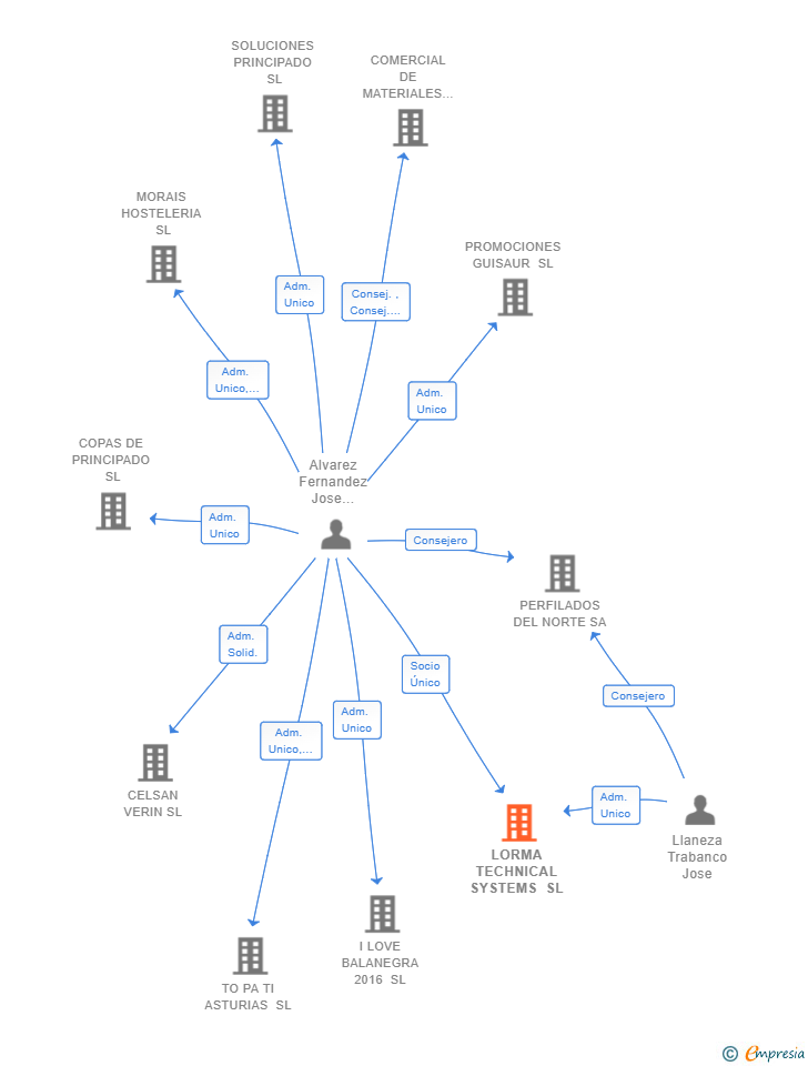 Vinculaciones societarias de LORMA TECHNICAL SYSTEMS SL