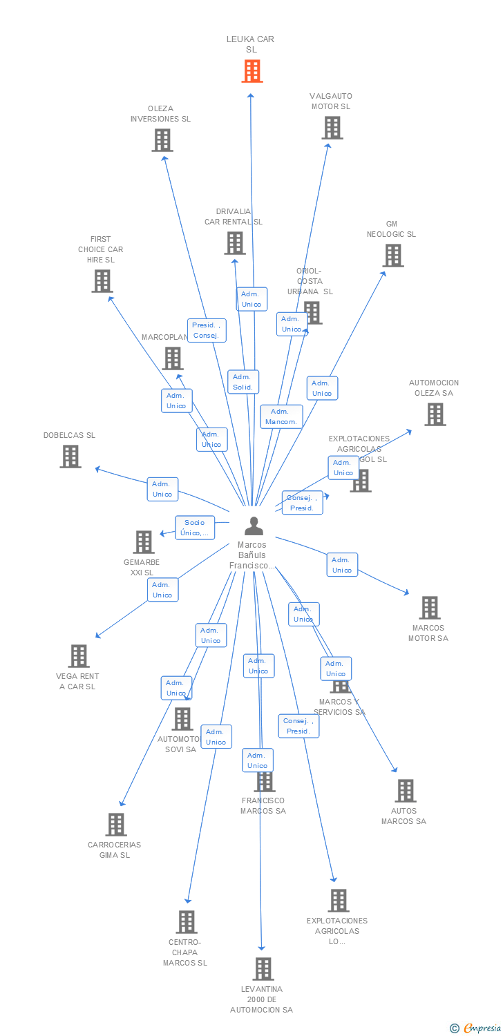 Vinculaciones societarias de LEUKA CAR SL