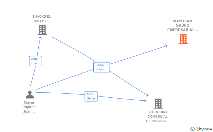 Vinculaciones societarias de MAYOSAN GRUPO EMPRESARIAL SL