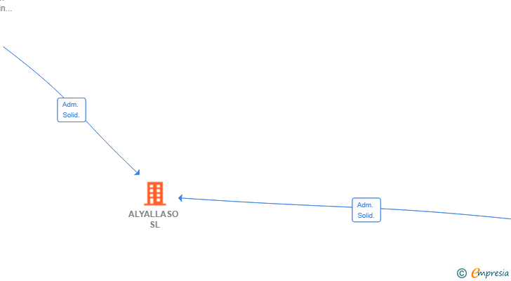 Vinculaciones societarias de ALYALLASO SL
