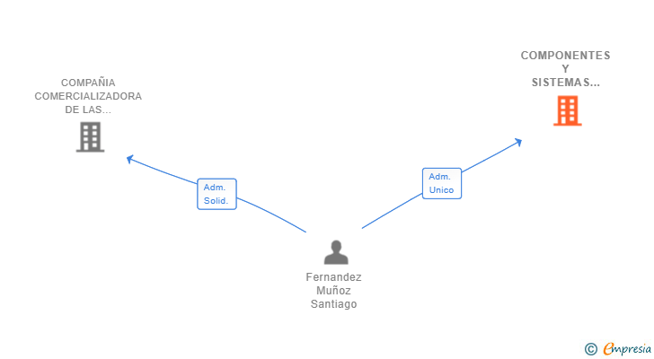 Vinculaciones societarias de COMPONENTES Y SISTEMAS DE CONTROL SL