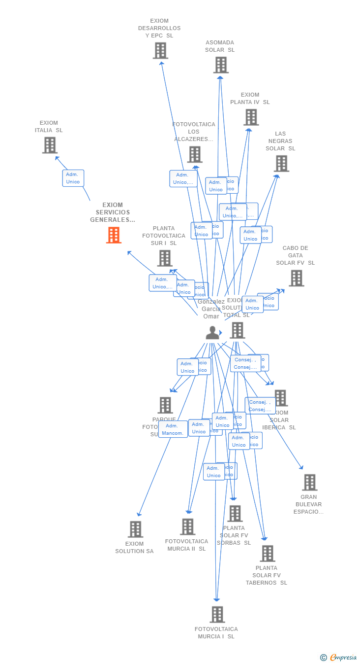 Vinculaciones societarias de EXIOM SERVICIOS GENERALES SL