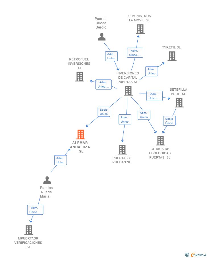 Vinculaciones societarias de ALEMAR ANDALUZA  SL