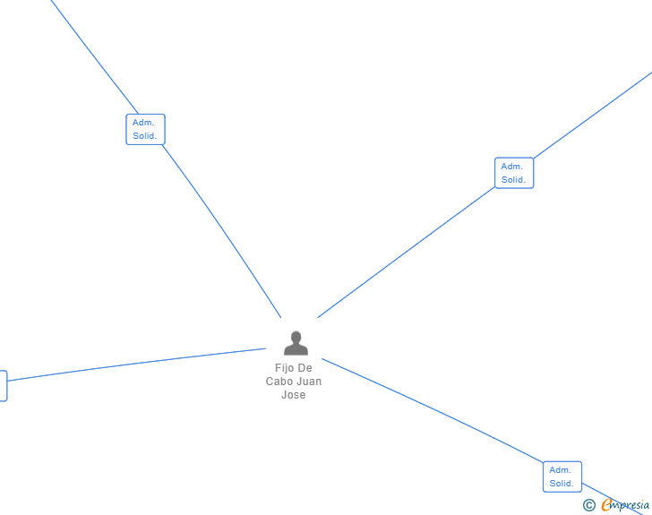 Vinculaciones societarias de DIVERCARGO LEON SL