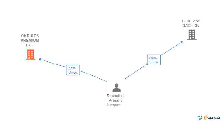 Vinculaciones societarias de ONRIDES PREMIUM E-MOBILITY SL