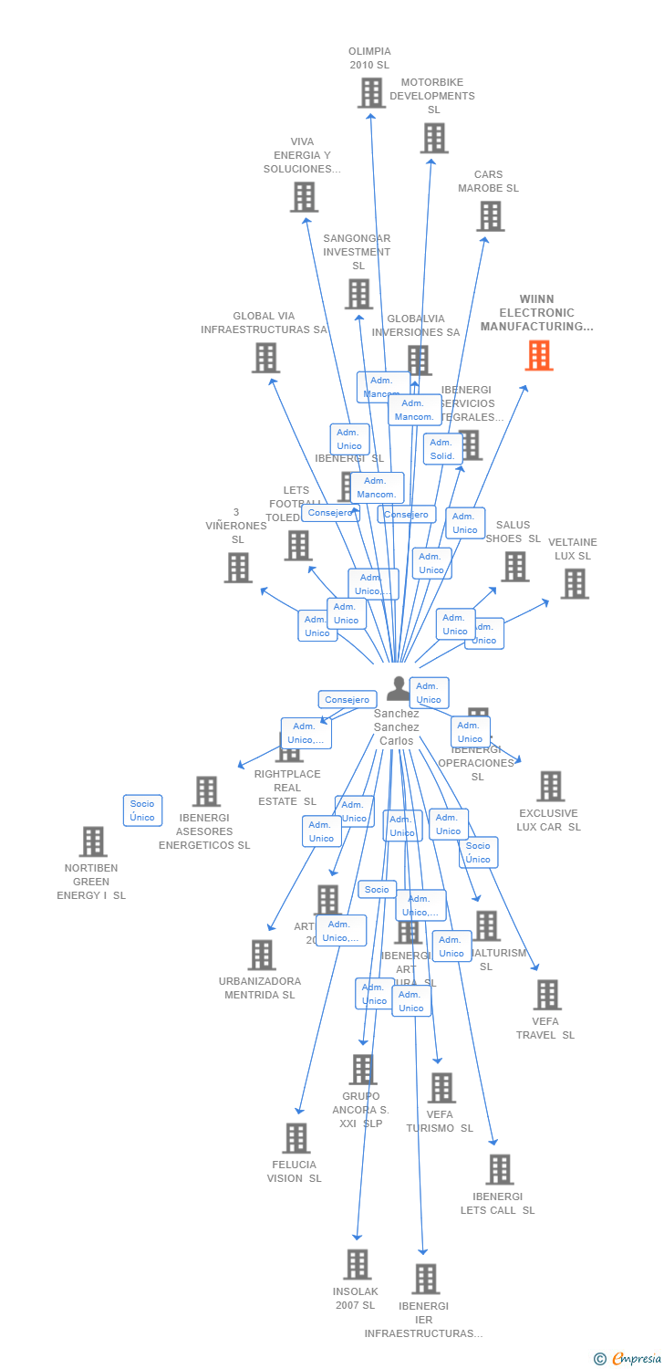Vinculaciones societarias de WIINN ELECTRONIC MANUFACTURING SERVICES SL