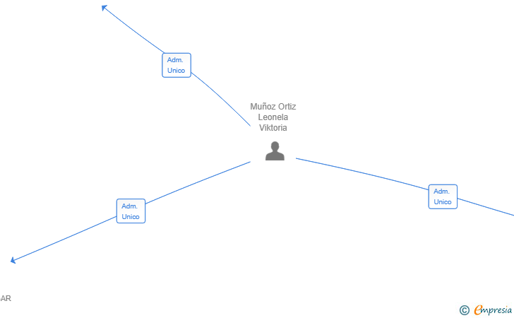 Vinculaciones societarias de FISAVAL ASESORIA SL