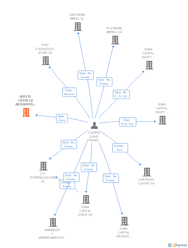 Vinculaciones societarias de BUFETE CASTILLA ABOGADOS SCIV