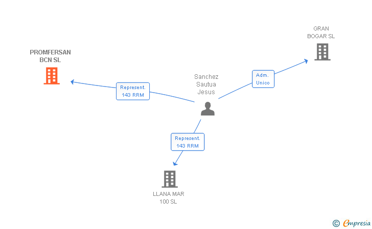 Vinculaciones societarias de PROMFERSAN BCN SL