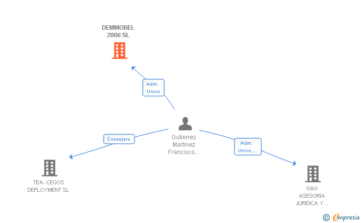 Vinculaciones societarias de DEMMOBEL 2006 SL
