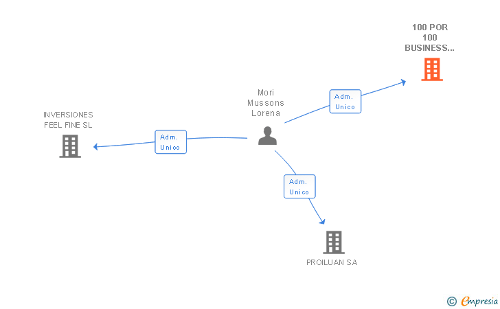 Vinculaciones societarias de 100 POR 100 BUSINESS SOLUTIONS SL