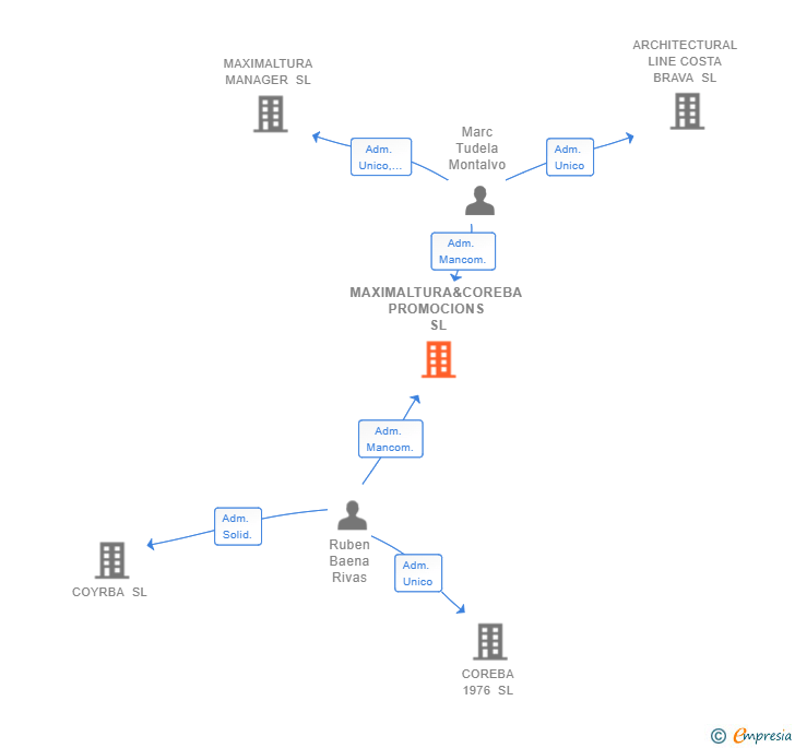 Vinculaciones societarias de MAXIMALTURA&COREBA PROMOCIONS SL
