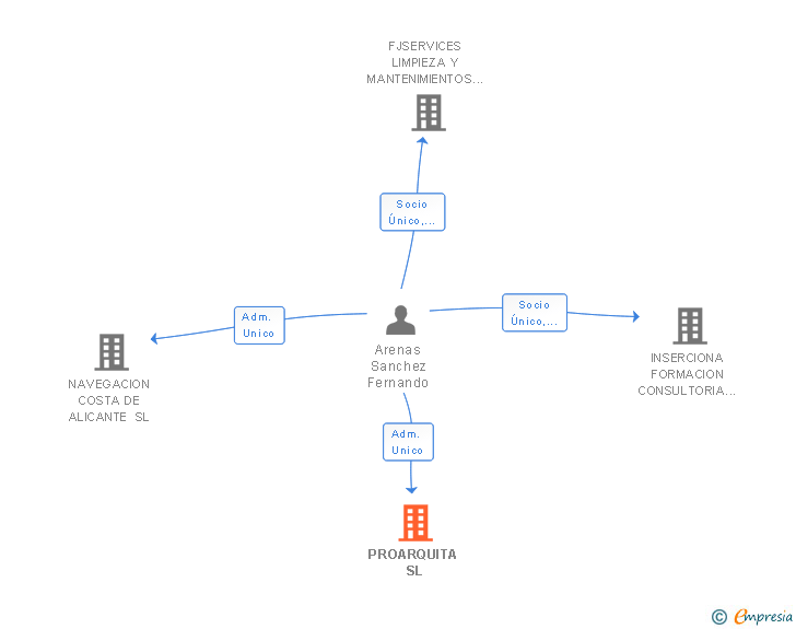 Vinculaciones societarias de PROARQUITA SL