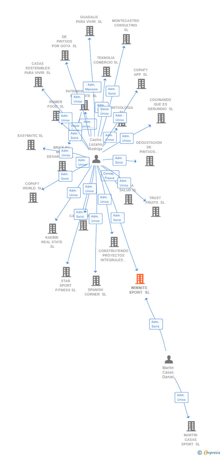 Vinculaciones societarias de WINNITE SPORT SL