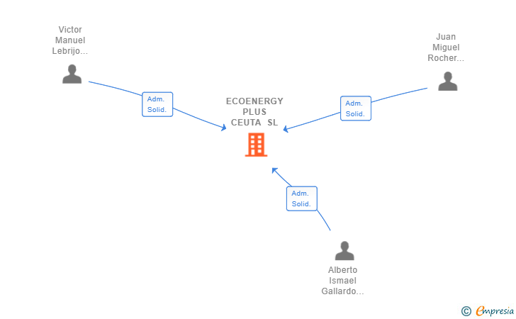 Vinculaciones societarias de ECOENERGY PLUS CEUTA SL