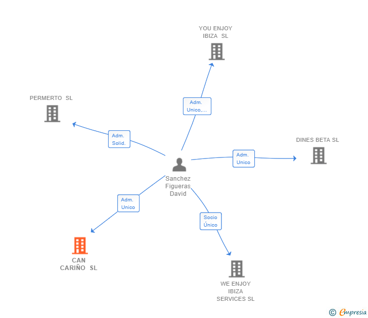 Vinculaciones societarias de CAN CARIÑO SL