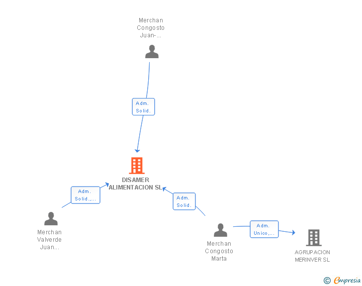 Vinculaciones societarias de DISAMER ALIMENTACION SL