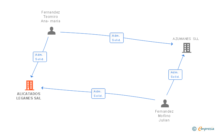 Vinculaciones societarias de ALICATADOS LEGANES SAL