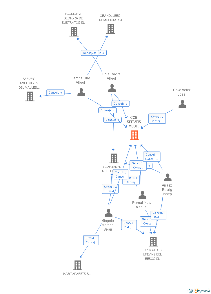 Vinculaciones societarias de CCB SERVEIS MEDI AMBIENTALS SA