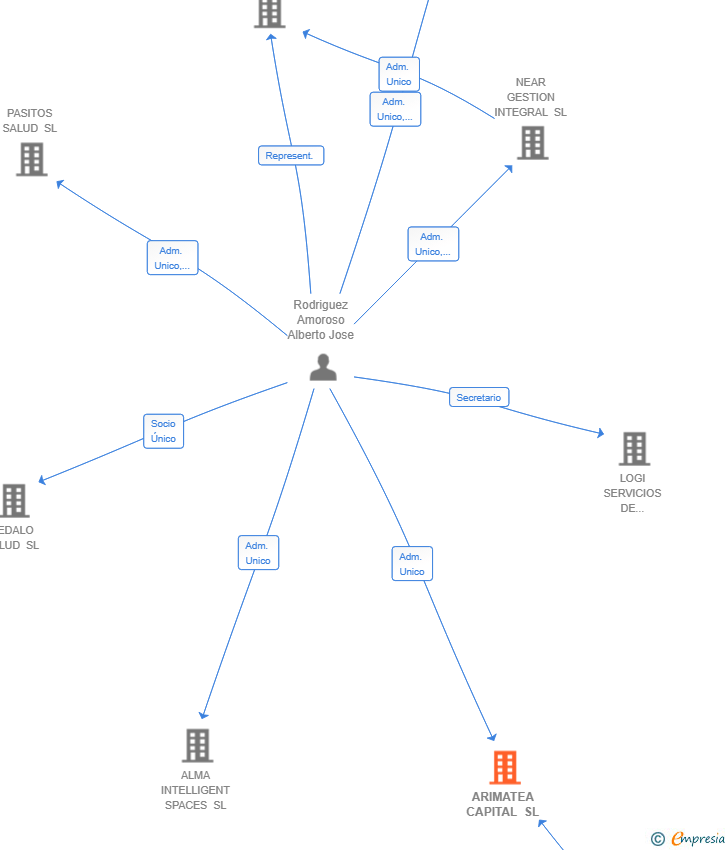 Vinculaciones societarias de ARIMATEA CAPITAL SL