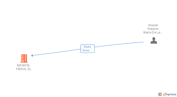 Vinculaciones societarias de INFANTIL TRISOL SL