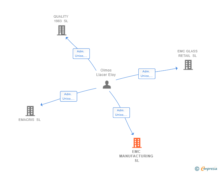 Vinculaciones societarias de EMC MANUFACTURING SL