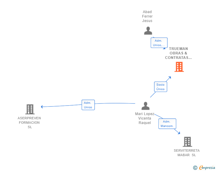 Vinculaciones societarias de TRUEMAN OBRAS & CONTRATAS SL