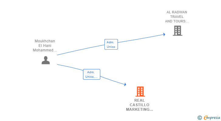 Vinculaciones societarias de REAL CASTILLO MARKETING SL