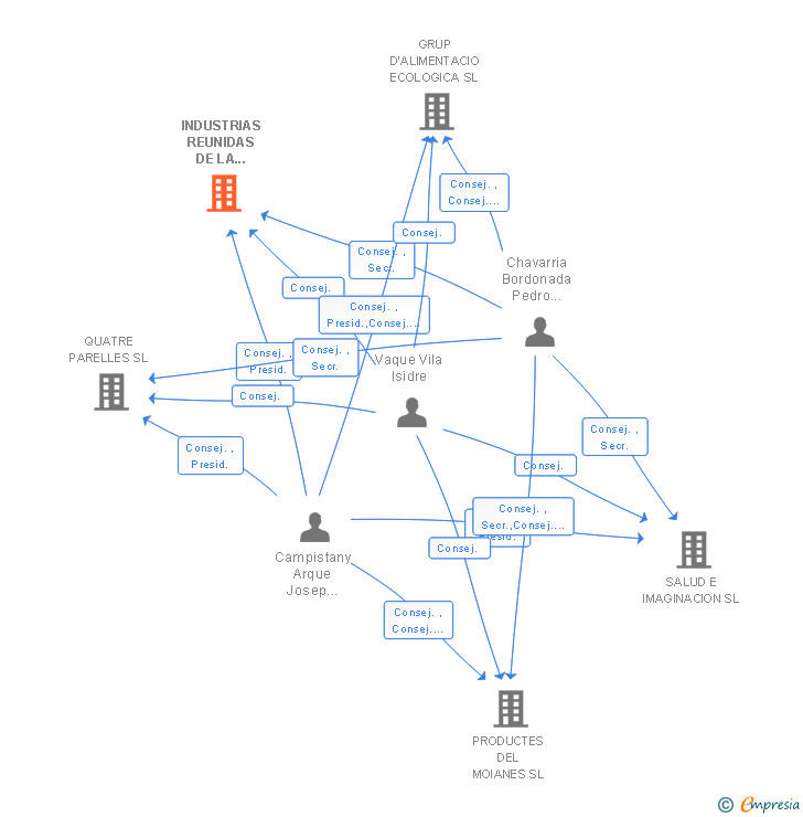 Vinculaciones societarias de INDUSTRIAS REUNIDAS DE LA ALIMENTACION SL