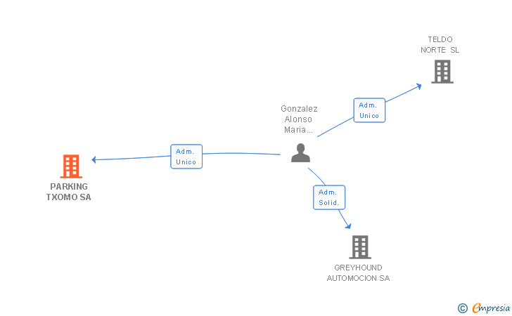 Vinculaciones societarias de PARKING TXOMO SA