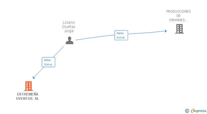 Vinculaciones societarias de EXTREMEÑA EVENTOS SL