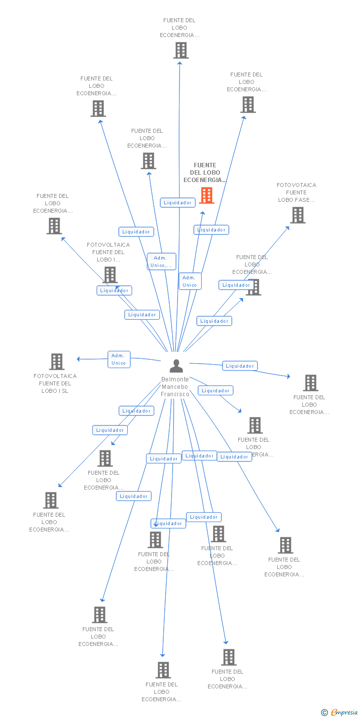 Vinculaciones societarias de FUENTE DEL LOBO ECOENERGIA FASE 1 NUM. 3 SL