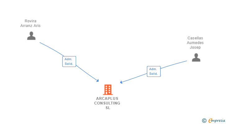 Vinculaciones societarias de ARCAPLUS CONSULTING SL